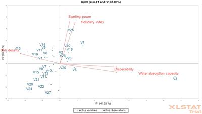 Biophysical and textural attributes as selection indices for replacing the adopted cassava variety with the improved genotype to produce fufu